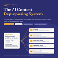 The AI Content Repurposing System (Notion Template)